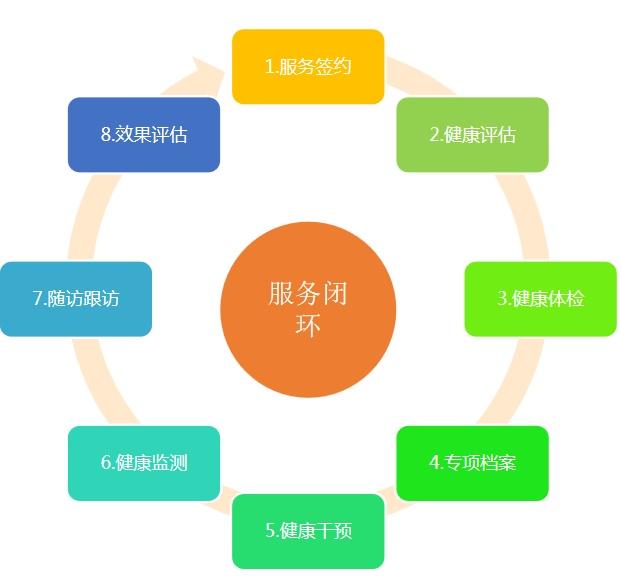 家庭医生服务管理系统实现远程健康管理、远程诊疗,提就医满意度
