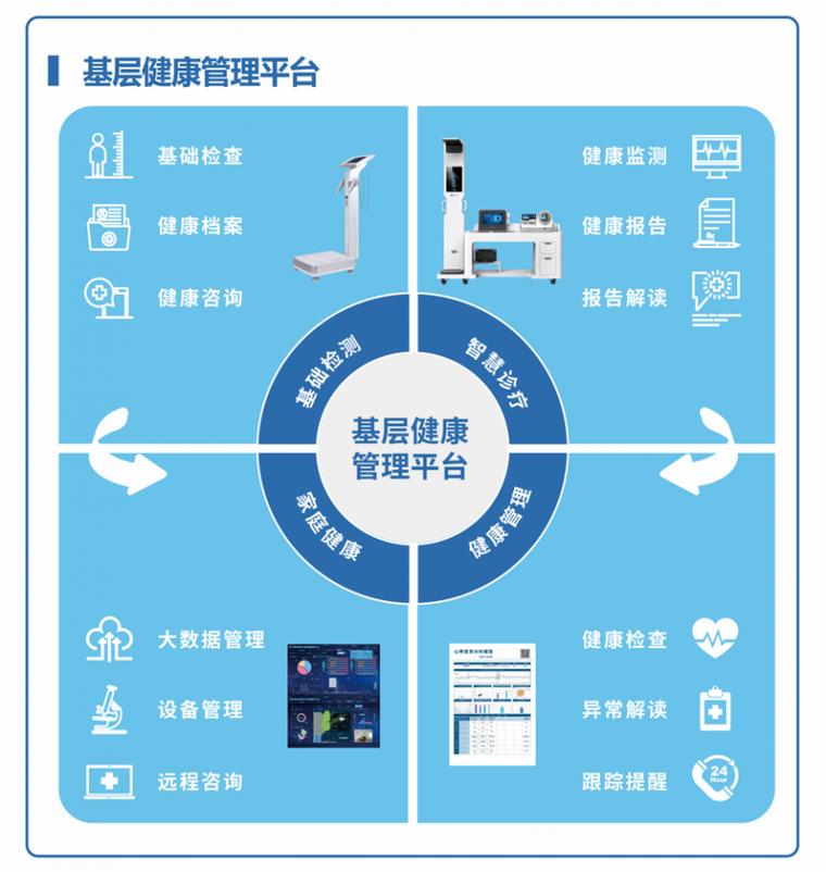 健康管理一体机,医用电子血压仪等多款多代智慧产品融合不同层级的